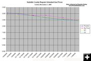 November Gas Prices Drop. Photo by Pinedale Online.