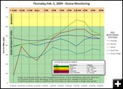 Ozone Monitoring Feb 5. Photo by Dawn Ballou, Pinedale Online.