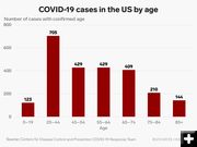 COVID by age. Photo by .